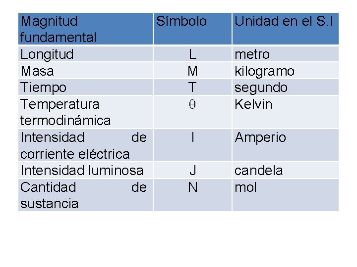 Magnitud Símbolo fundamental Longitud L Masa M Tiempo T Temperatura termodinámica Intensidad de I