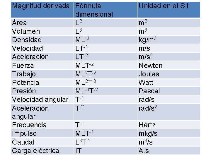 Magnitud derivada Fórmula dimensional Área L 2 Volumen L 3 Densidad ML-3 Velocidad LT-1