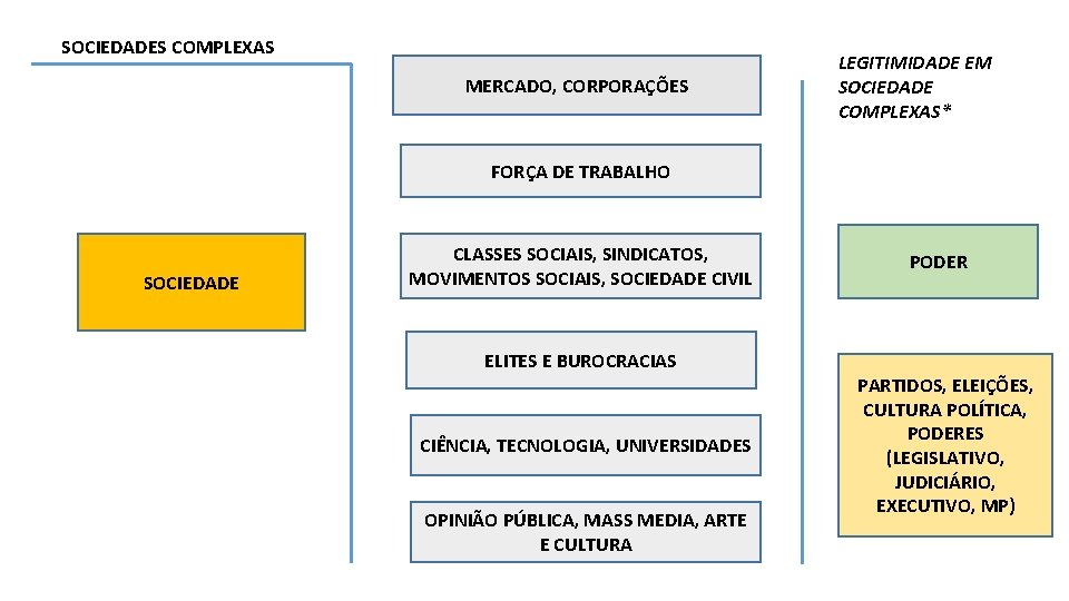 SOCIEDADES COMPLEXAS MERCADO, CORPORAÇÕES LEGITIMIDADE EM SOCIEDADE COMPLEXAS* FORÇA DE TRABALHO SOCIEDADE CLASSES SOCIAIS,