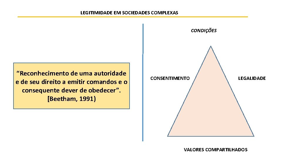 LEGITIMIDADE EM SOCIEDADES COMPLEXAS CONDIÇÕES “Reconhecimento de uma autoridade e de seu direito a