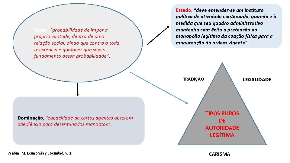 Poder, “probabilidade de impor a própria vontade, dentro de uma relação social, ainda que