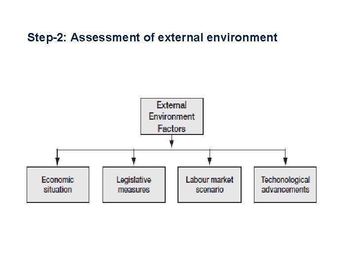 Step-2: Assessment of external environment 