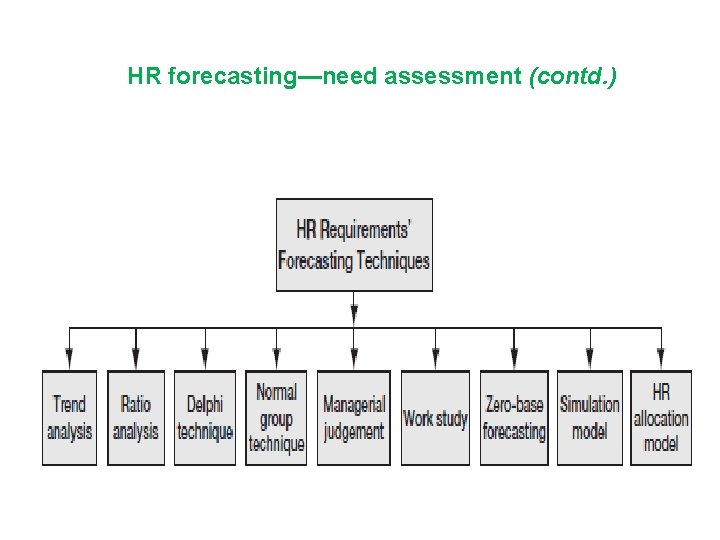 HR forecasting—need assessment (contd. ) 