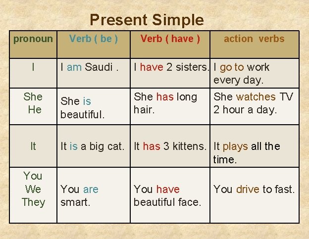 Present Simple pronoun I She He It You We They Verb ( be )