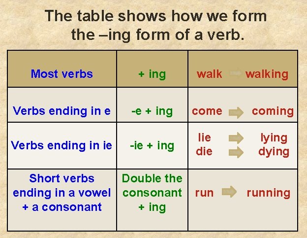 The table shows how we form the –ing form of a verb. Most verbs