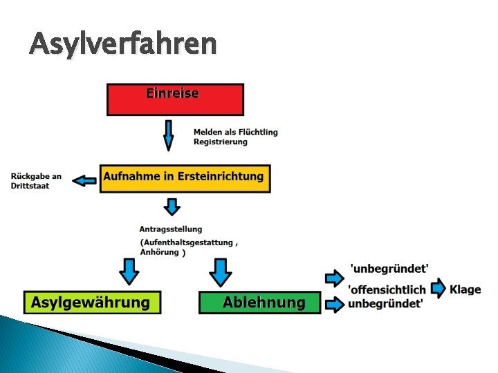 Asylverfahren 