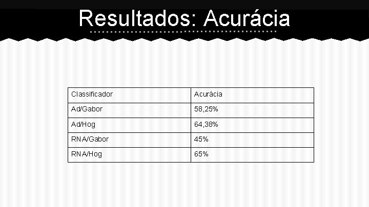 Resultados: Acurácia Classificador Acurácia Ad/Gabor 58, 25% Ad/Hog 64, 38% RNA/Gabor 45% RNA/Hog 65%