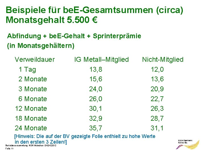 Beispiele für be. E-Gesamtsummen (circa) Monatsgehalt 5. 500 € Abfindung + be. E-Gehalt +