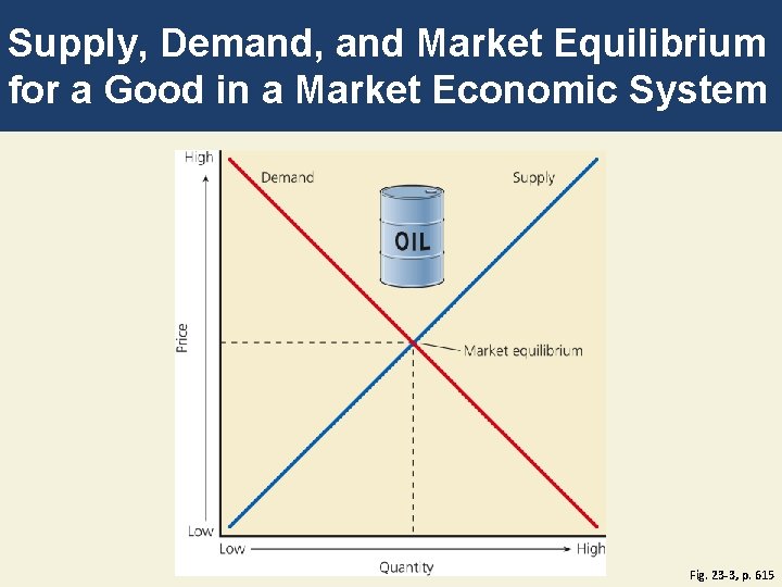 Supply, Demand, and Market Equilibrium for a Good in a Market Economic System Fig.