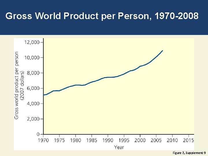 Gross World Product per Person, 1970 -2008 Figure 2, Supplement 9 