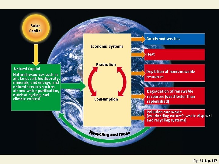 Solar Capital Goods and services Economic Systems Heat Natural Capital Natural resources such as