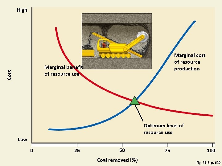 High Marginal cost of resource production Cost Marginal benefit of resource use Optimum level