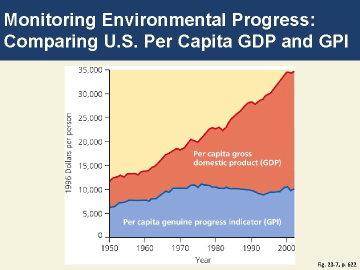 Monitoring Environmental Progress: Comparing U. S. Per Capita GDP and GPI Fig. 23 -7,