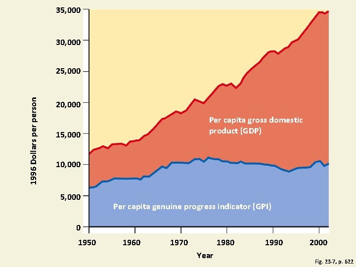 35, 000 30, 000 1996 Dollars person 25, 000 20, 000 Per capita gross