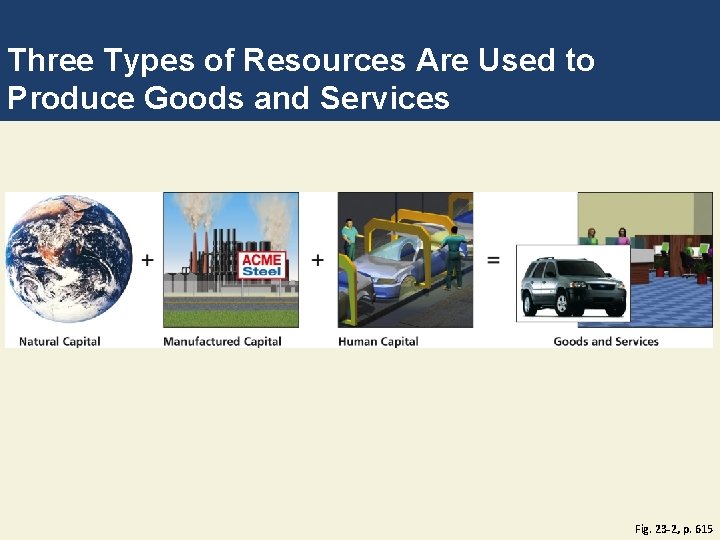 Three Types of Resources Are Used to Produce Goods and Services Fig. 23 -2,