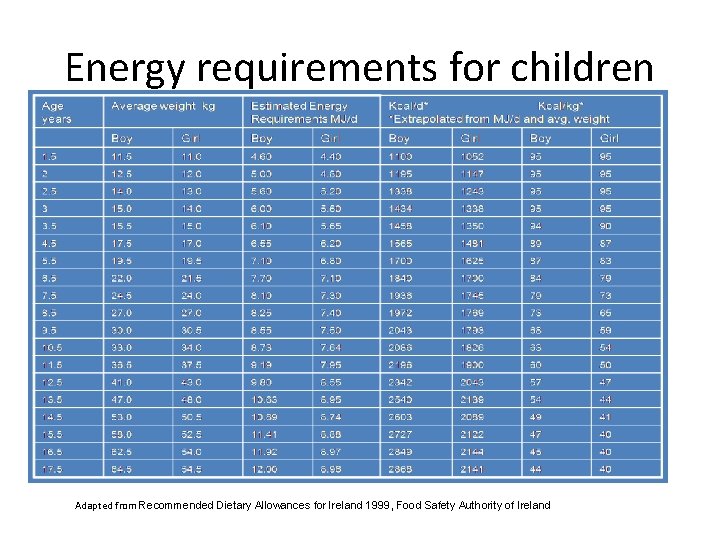 Energy requirements for children Adapted from Recommended Dietary Allowances for Ireland 1999, Food Safety