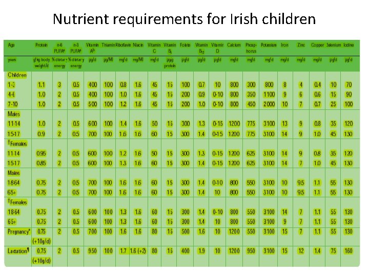 Nutrient requirements for Irish children 
