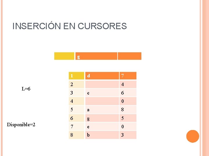 INSERCIÓN EN CURSORES g 1 L=6 d 2 3 4 c 4 Disponible=2 7