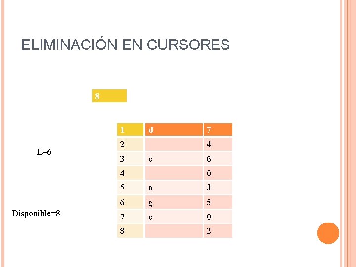 ELIMINACIÓN EN CURSORES 8 1 L=6 d 2 3 4 c 4 Disponible=8 7