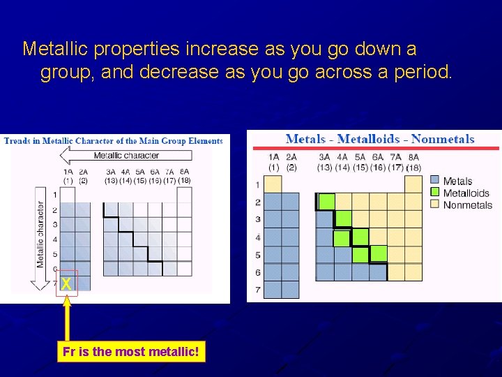 Metallic properties increase as you go down a group, and decrease as you go