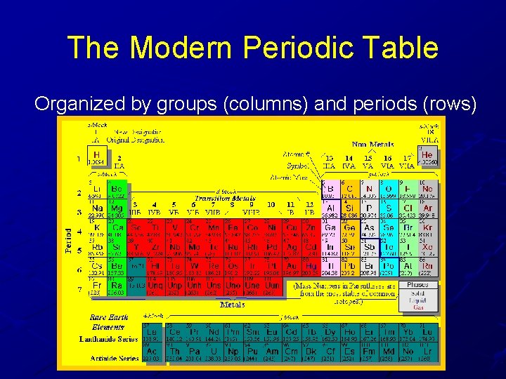 The Modern Periodic Table Organized by groups (columns) and periods (rows) 