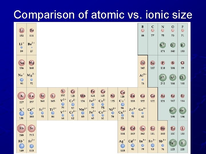 Comparison of atomic vs. ionic size 