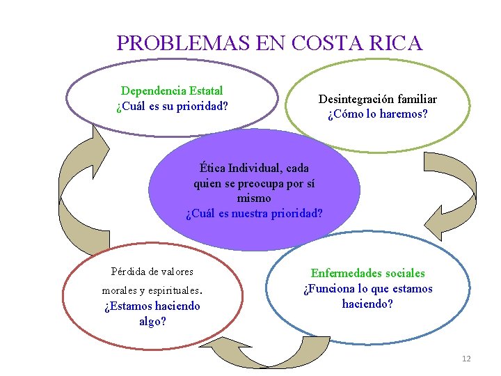 PROBLEMAS EN COSTA RICA Dependencia Estatal ¿Cuál es su prioridad? Desintegración familiar ¿Cómo lo