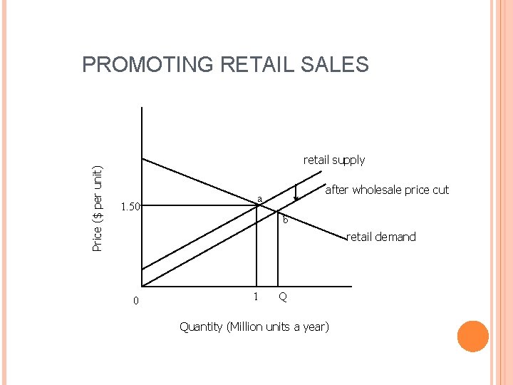 Price ($ per unit) PROMOTING RETAIL SALES retail supply 1. 50 after wholesale price