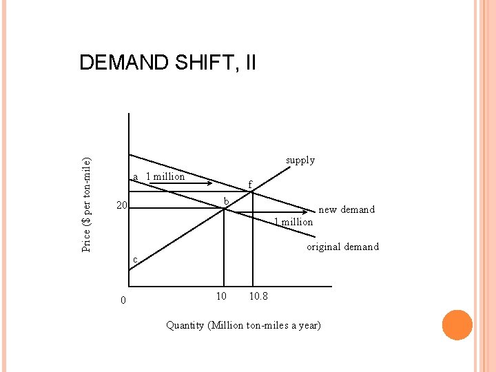 Price ($ per ton-mile) DEMAND SHIFT, II supply a 1 million f b 20