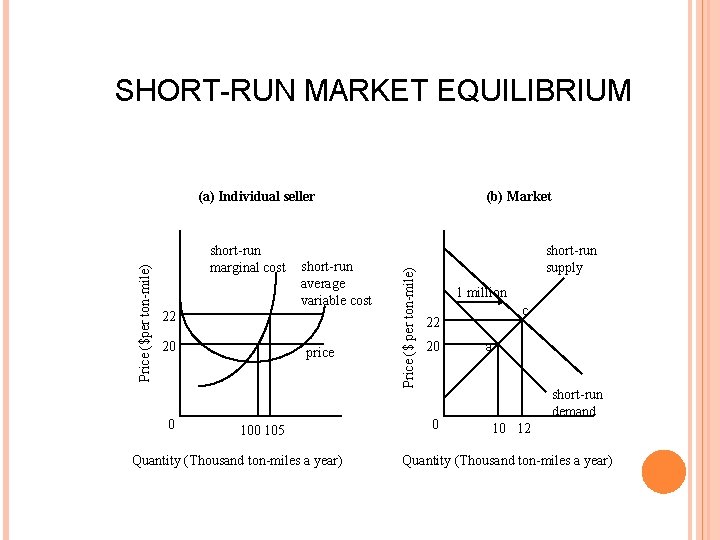 SHORT-RUN MARKET EQUILIBRIUM short-run marginal cost short-run average variable cost 22 20 0 price