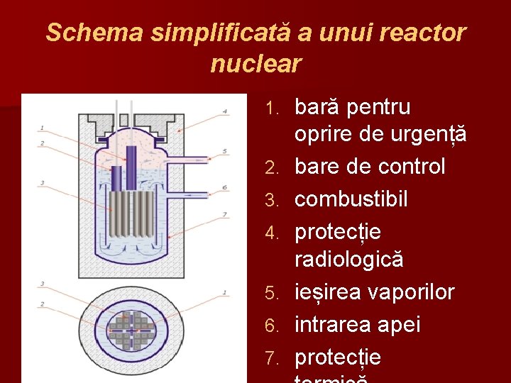 Schema simplificată a unui reactor nuclear 1. 2. 3. 4. 5. 6. 7. bară
