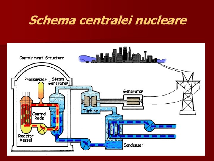 Schema centralei nucleare 