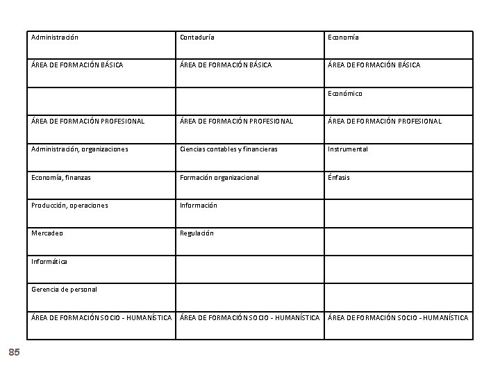 Administración Contaduría Economía ÁREA DE FORMACIÓN BÁSICA Económico ÁREA DE FORMACIÓN PROFESIONAL Administración, organizaciones