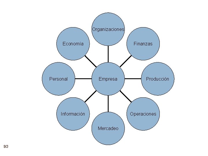 Organizaciones Economía Personal Finanzas Empresa Información Operaciones Mercadeo 93 Producción 