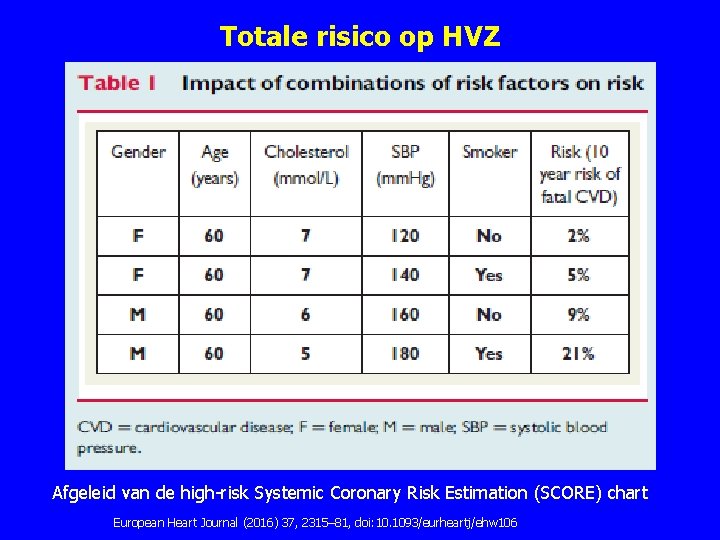 Totale risico op HVZ Afgeleid van de high risk Systemic Coronary Risk Estimation (SCORE) Totale risico op HVZ Afgeleid van de high risk Systemic Coronary Risk Estimation (SCORE)