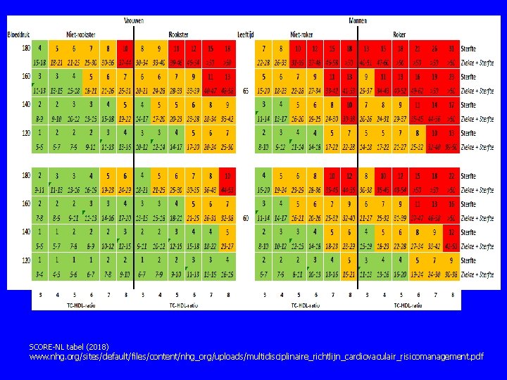 SCORE NL tabel (2018) www. nhg. org/sites/default/files/content/nhg_org/uploads/multidisciplinaire_richtlijn_cardiovaculair_risicomanagement. pdf SCORE NL tabel (2018) www. nhg. org/sites/default/files/content/nhg_org/uploads/multidisciplinaire_richtlijn_cardiovaculair_risicomanagement. pdf