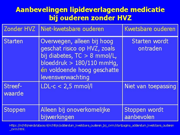Aanbevelingen lipideverlagende medicatie bij ouderen zonder HVZ Zonder HVZ Niet kwetsbare ouderen Kwetsbare ouderen Aanbevelingen lipideverlagende medicatie bij ouderen zonder HVZ Zonder HVZ Niet kwetsbare ouderen Kwetsbare ouderen