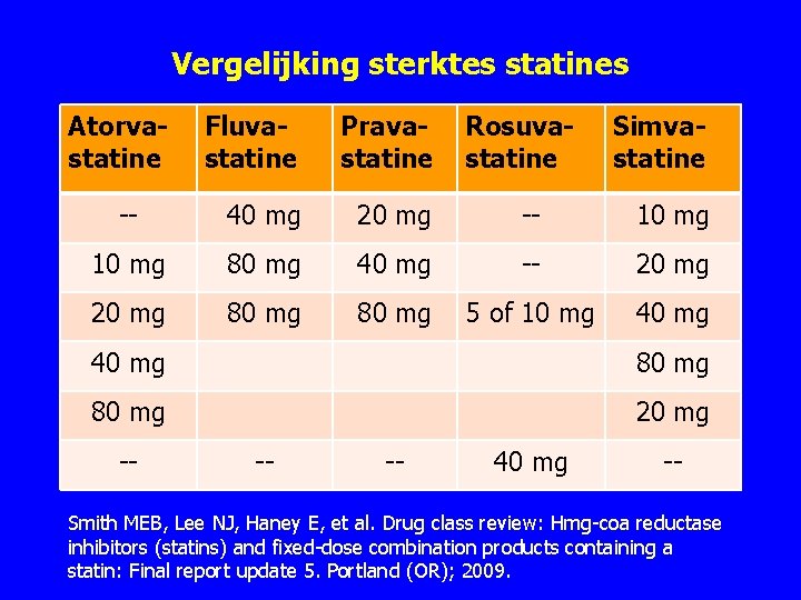 Vergelijking sterktes statines Atorvastatine Fluvastatine Pravastatine Rosuvastatine Simvastatine 40 mg 20 mg 10 mg Vergelijking sterktes statines Atorvastatine Fluvastatine Pravastatine Rosuvastatine Simvastatine 40 mg 20 mg 10 mg