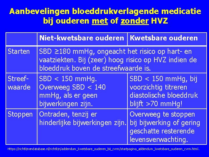 Aanbevelingen bloeddrukverlagende medicatie bij ouderen met of zonder HVZ Niet-kwetsbare ouderen Kwetsbare ouderen Starten Aanbevelingen bloeddrukverlagende medicatie bij ouderen met of zonder HVZ Niet-kwetsbare ouderen Kwetsbare ouderen Starten