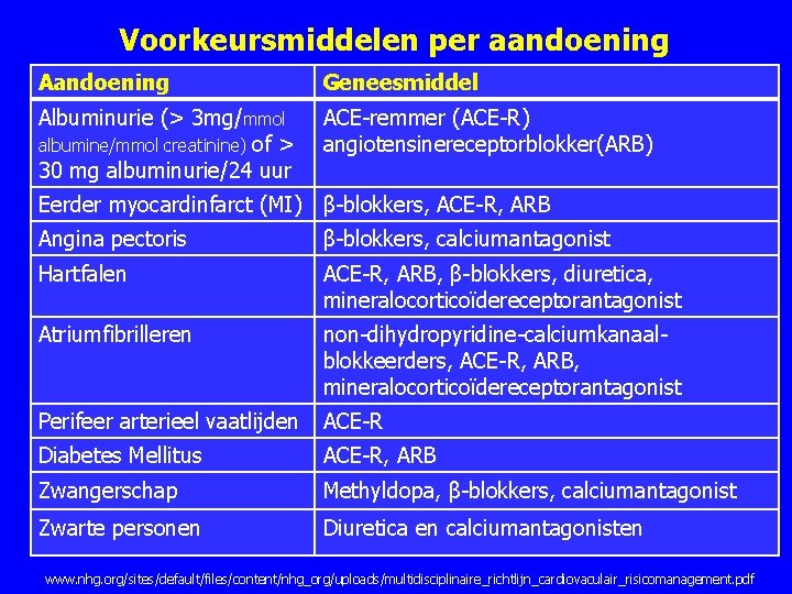 Voorkeursmiddelen per aandoening Aandoening Geneesmiddel Albuminurie (> 3 mg/mmol albumine/mmol creatinine) of > 30 Voorkeursmiddelen per aandoening Aandoening Geneesmiddel Albuminurie (> 3 mg/mmol albumine/mmol creatinine) of > 30