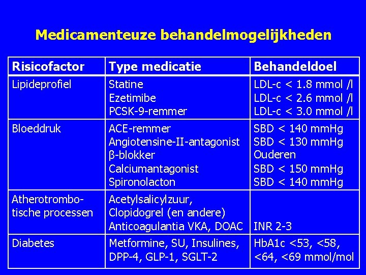 Medicamenteuze behandelmogelijkheden Risicofactor Type medicatie Behandeldoel Lipideprofiel Statine Ezetimibe PCSK 9 remmer LDL c Medicamenteuze behandelmogelijkheden Risicofactor Type medicatie Behandeldoel Lipideprofiel Statine Ezetimibe PCSK 9 remmer LDL c