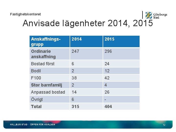Fastighetskontoret Anvisade lägenheter 2014, 2015 Anskaffningsgrupp 2014 2015 Ordinarie anskaffning 247 296 Bostad först Fastighetskontoret Anvisade lägenheter 2014, 2015 Anskaffningsgrupp 2014 2015 Ordinarie anskaffning 247 296 Bostad först