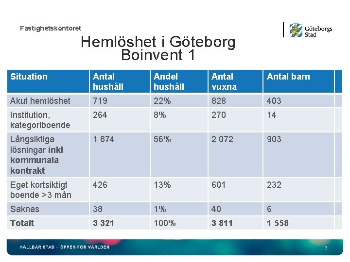 Fastighetskontoret Hemlöshet i Göteborg Boinvent 1 Situation Antal hushåll Andel hushåll Antal vuxna Antal