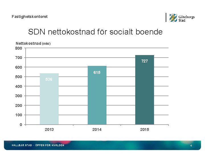 Fastighetskontoret SDN nettokostnad för socialt boende Nettokostnad (mkr) 800 727 600 500 615 536