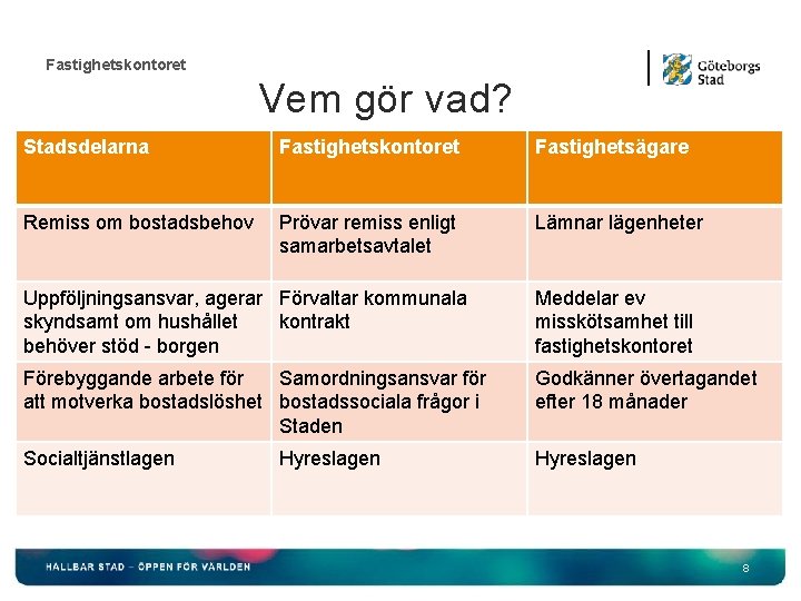Fastighetskontoret Vem gör vad? Stadsdelarna Fastighetskontoret Fastighetsägare Remiss om bostadsbehov Prövar remiss enligt samarbetsavtalet Fastighetskontoret Vem gör vad? Stadsdelarna Fastighetskontoret Fastighetsägare Remiss om bostadsbehov Prövar remiss enligt samarbetsavtalet