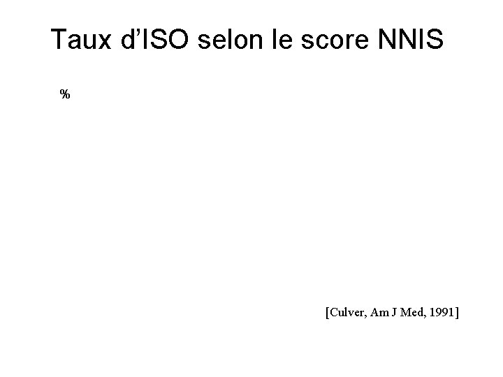 Taux d’ISO selon le score NNIS % [Culver, Am J Med, 1991] 