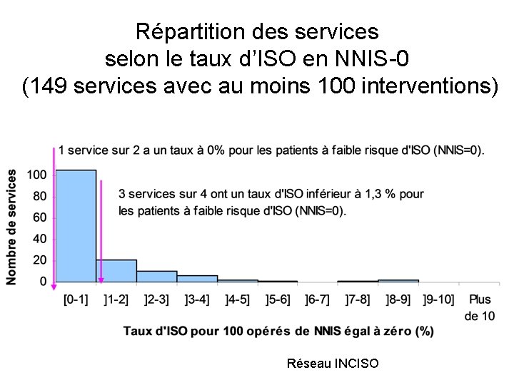 Répartition des services selon le taux d’ISO en NNIS-0 (149 services avec au moins
