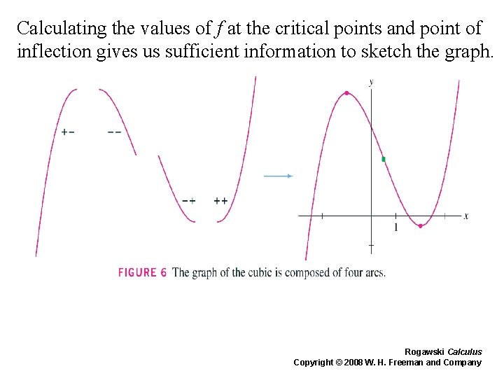 Calculating the values of f at the critical points and point of inflection gives