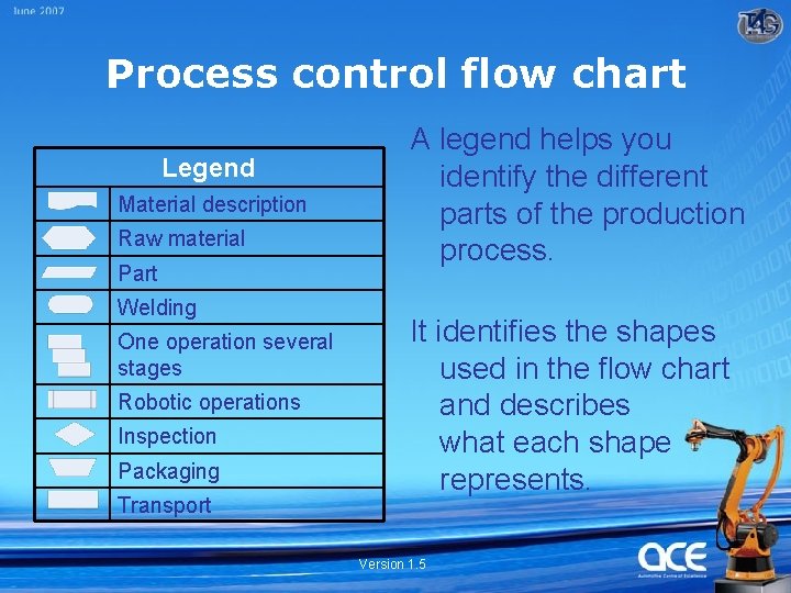 Process control flow chart Legend Material description Raw material Part Welding One operation several