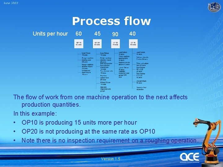 Process flow Units per hour 60 45 90 40 The flow of work from